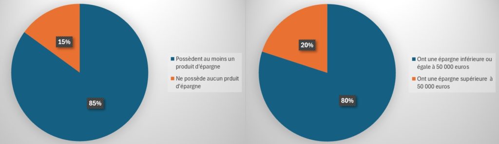 Représentation graphique de la répartition des personnes interrogées qui ont une épargne, et donc le montant est supérieure ou inférieure à 50 000 euros. 